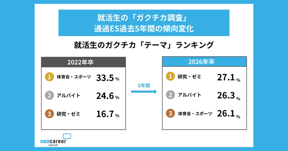 【就活生の「ガクチカ」調査】選考通過ESで「研究・ゼミ」が初めて「体育会・スポーツ」を逆転