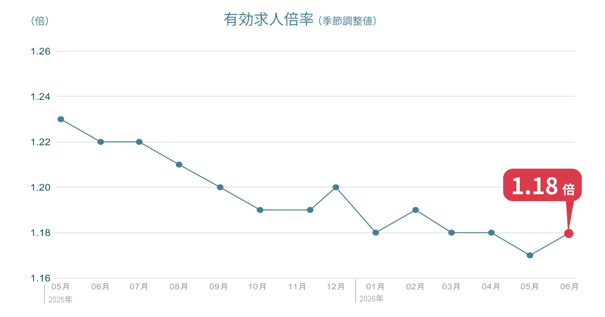 6月の有効求人倍率は1.17倍、前月より0.01ポイント上昇