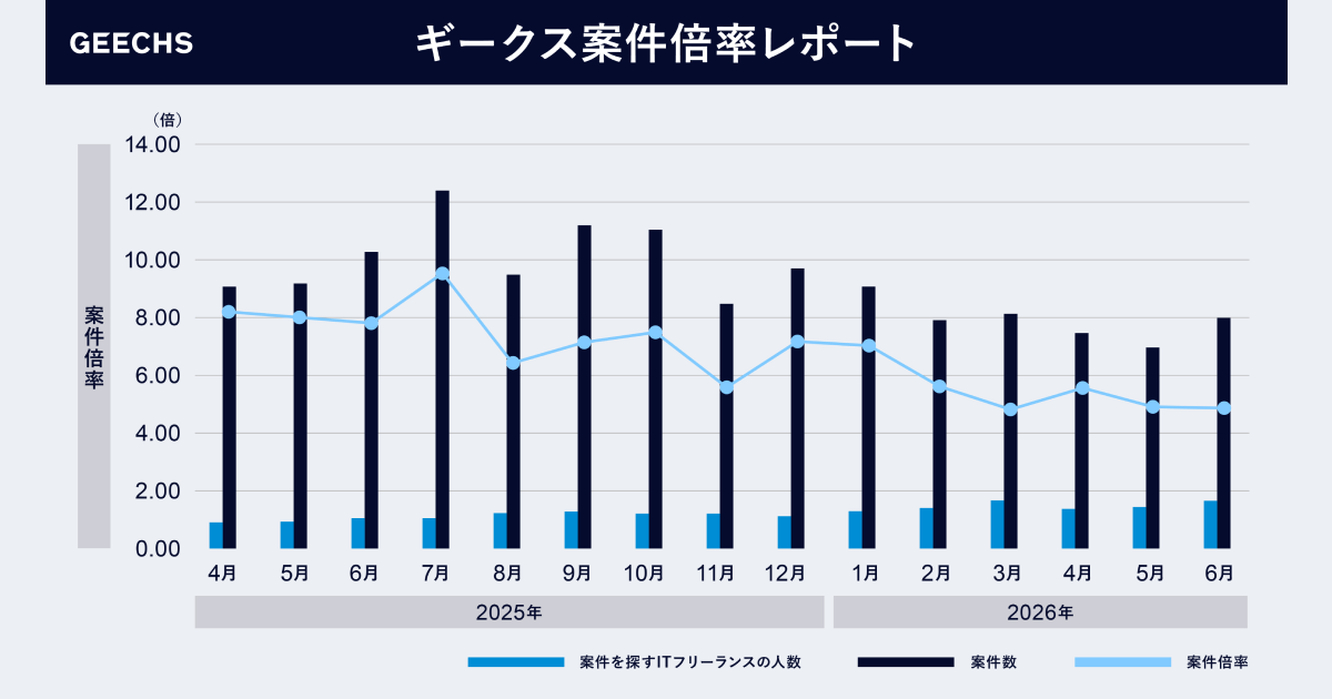 ITフリーランス市場における需給トレンドを表す「ギークス案件倍率レポート」〜全案件に占めるAI案件の⽐率の増加分析～
