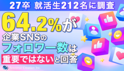 【27卒就活生212名に調査】64.2%が企業SNSのフォロワー数は重要ではないと回答 企業選びは”数字”より”中身”。76.9%が動画をきっかけに選考へ