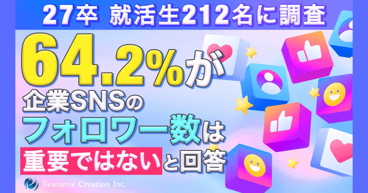 【27卒就活生212名に調査】64.2%が企業SNSのフォロワー数は重要ではないと回答 企業選びは”数字”より”中身”。76.9%が動画をきっかけに選考へ