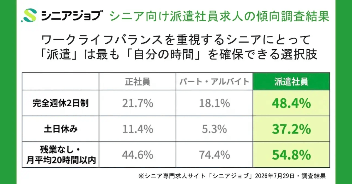 シニア向け派遣求人、完全週休2日制48.4%など正社員以上に好条件求人多め