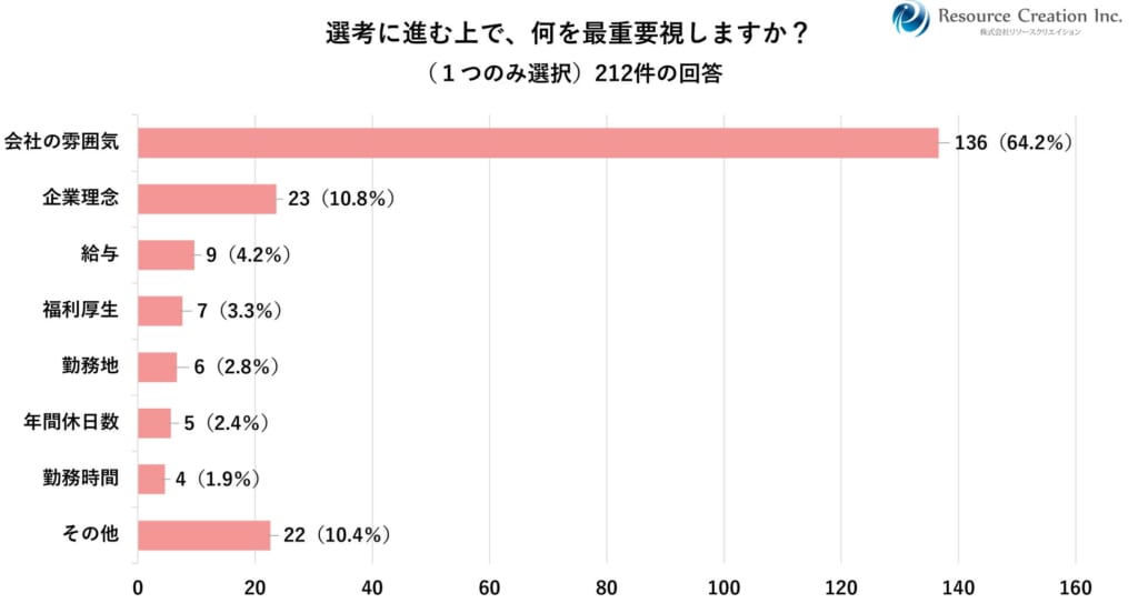 【27卒就活生212名に調査】64.2%が企業SNSのフォロワー数は重要ではないと回答 企業選びは”数字”より”中身”。76.9%が動画をきっかけに選考へ