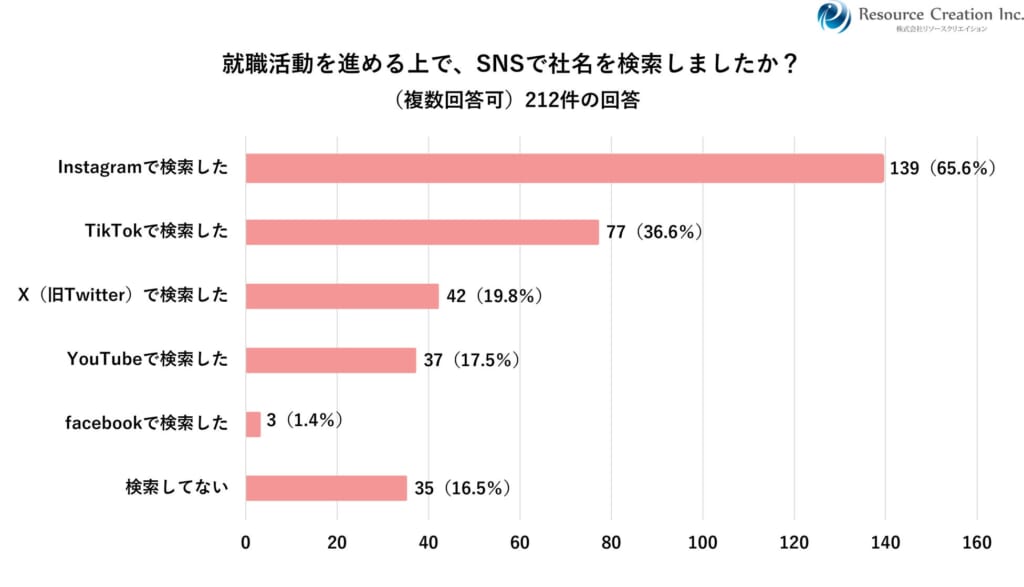【27卒就活生212名に調査】64.2%が企業SNSのフォロワー数は重要ではないと回答 企業選びは”数字”より”中身”。76.9%が動画をきっかけに選考へ