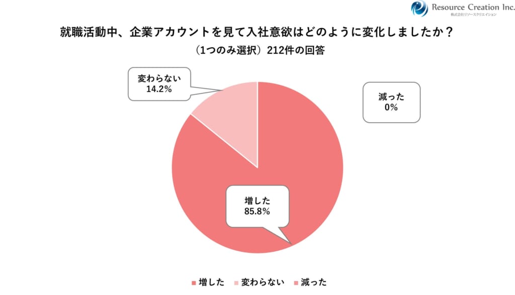 【27卒就活生212名に調査】64.2%が企業SNSのフォロワー数は重要ではないと回答 企業選びは”数字”より”中身”。76.9%が動画をきっかけに選考へ