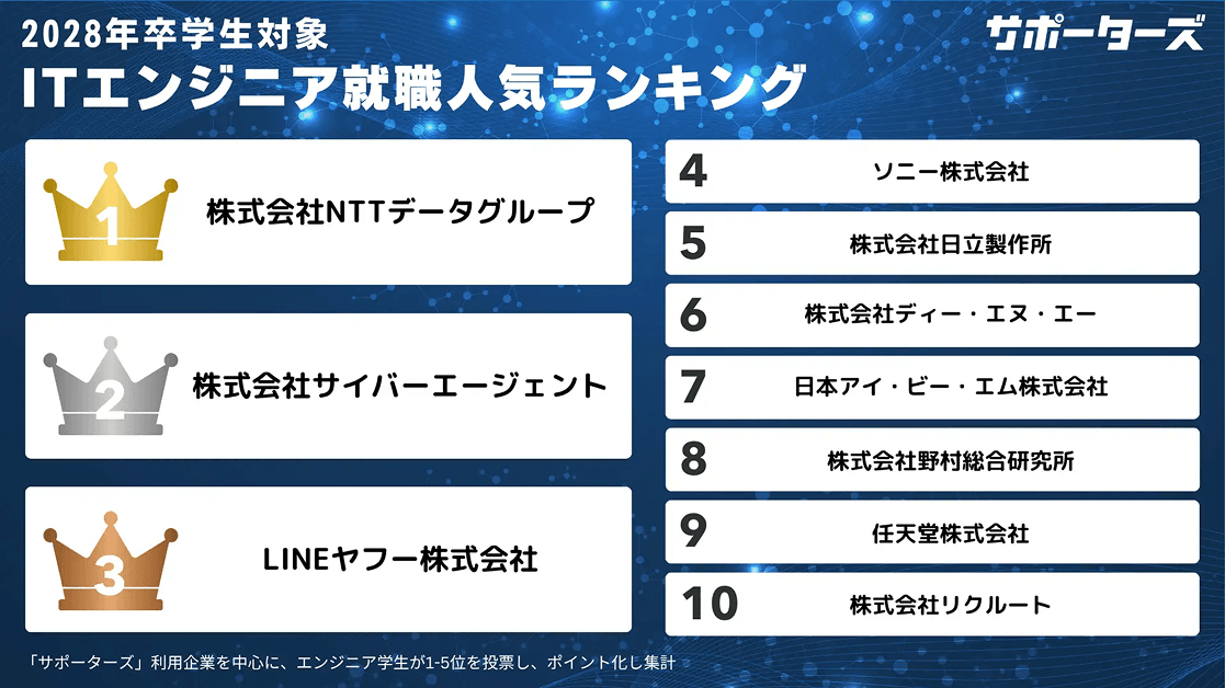 サポーターズ、「2028年卒エンジニア学生対象 就職人気企業ランキング」TOP30を公開！