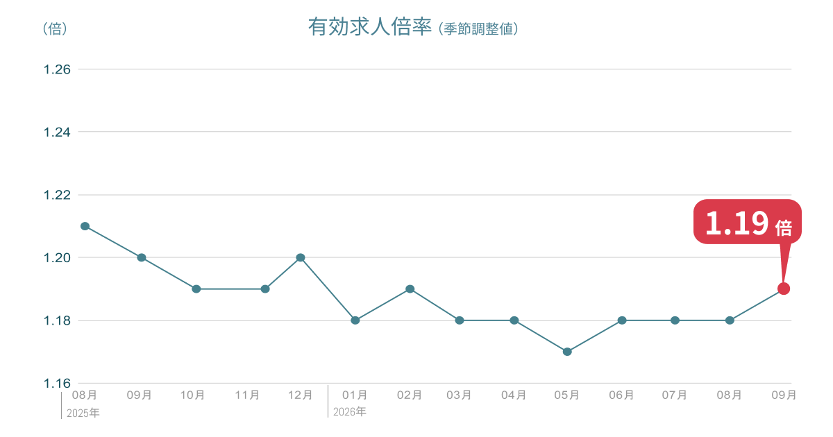 9月の有効求人倍率は1.19倍、前月より0.01ポイント上昇